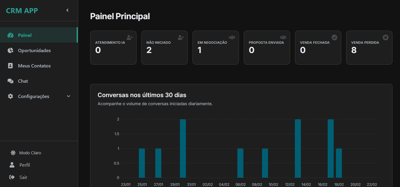 Painel do LemeIA CRM